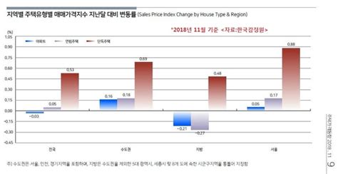 세종시 올 들어 단독주택 매매가 상승률 전국 1위