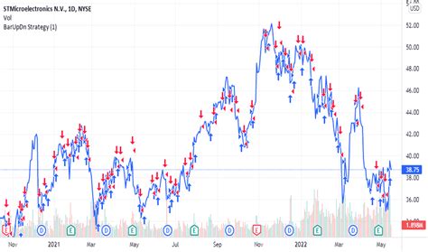 Stm Stock Price And Chart Nyse Stm Tradingview