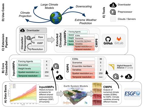 ClimateSet | ClimateSet - A Dataset of Climate Models for Machine Learners