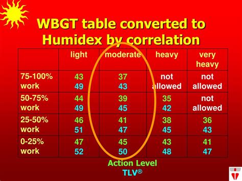 Ppt Using Humidex To Prevent Heat Stress Powerpoint Presentation Free Download Id 456761