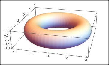 plotting   tube function  create  torus   equation