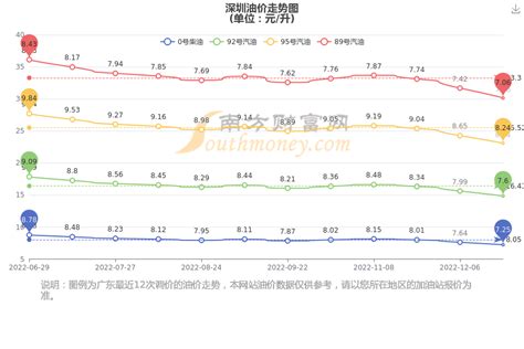 深圳油价今日价格表（12月20日深圳油价查询） 南方财富网