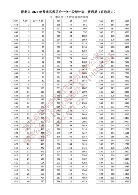 2022年湖北高考一分一段表高考成绩分段查询表学习力