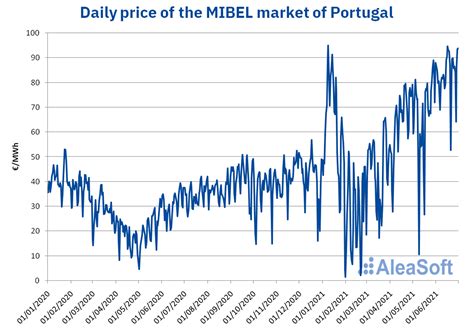 Renewable energies leaded electricity production in Portugal in the