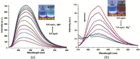 Fluorescence Titration Spectra Of Probe C M In The Presence