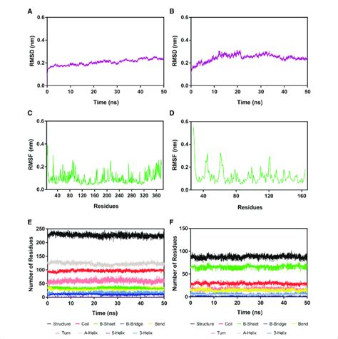 RMSD and RMSF of Cα atoms of HS 2 HDAC1 and HS 2 SPOP complexes and the