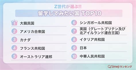 【simejiランキング】z世代が選ぶ 「留学してみたい国top10」 バイドゥ株式会社のプレスリリース