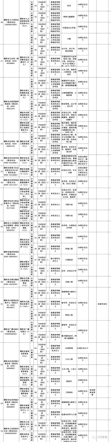 【濮阳招教】濮阳市市直事业单位2021年招聘人员公告（含教师岗）（6月8日—10日报名）资格