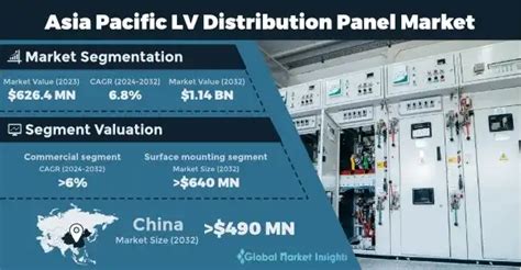 Asia Pacific Lv Distribution Panel Market Size Report