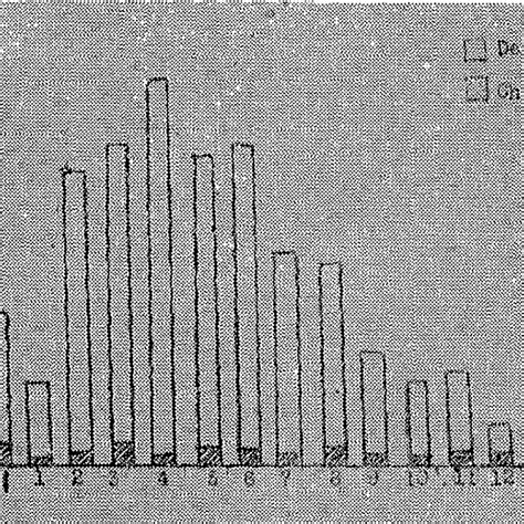 graph showing age distribution  scientific diagram