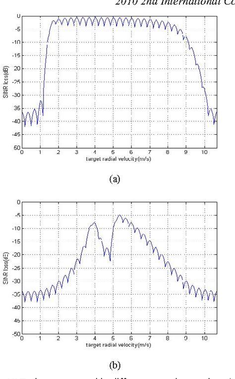 Figure From Space Time Adaptive Processing For Sea Clutter And