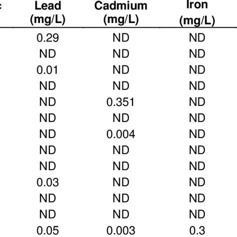 Heavy Metals Concentration Download Table