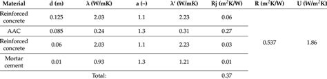 Calculated Value Of The Thermal Transmittance Download Scientific