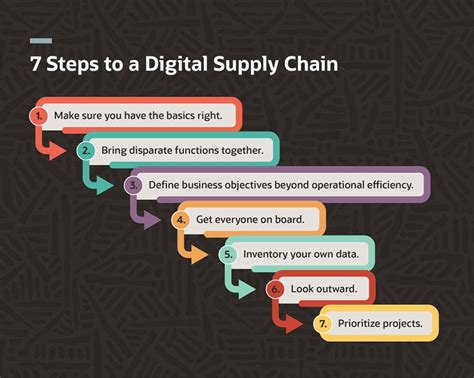 Deciphering The Digital Supply Chain A Comprehensive Guide