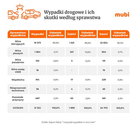 Przyczyny i sprawcy wypadków Polsce statystyki policji 2022