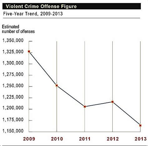 Connecticuts Violent Crime Rate Drops Percent Th Highest Decline