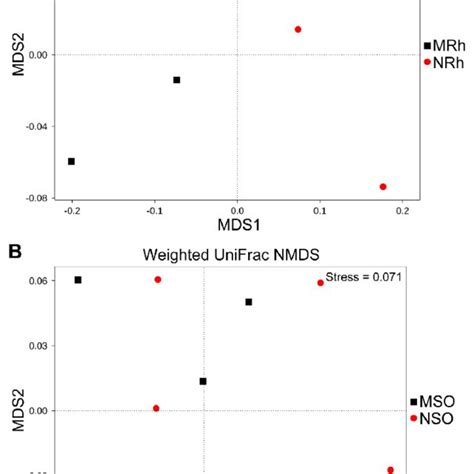 Non Metric Multidimensional Scaling Nmds Analysis Download