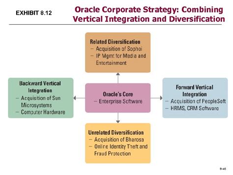 Chapter Corporate Strategy Vertical Integration And Diversification