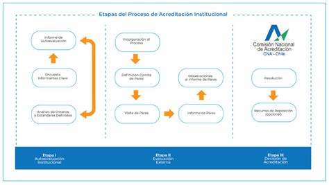 Qu Significa Que Una Universidad Este Acreditada Por A Os