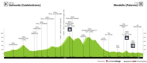 Tour de Sicile 2021 le profil des étapes