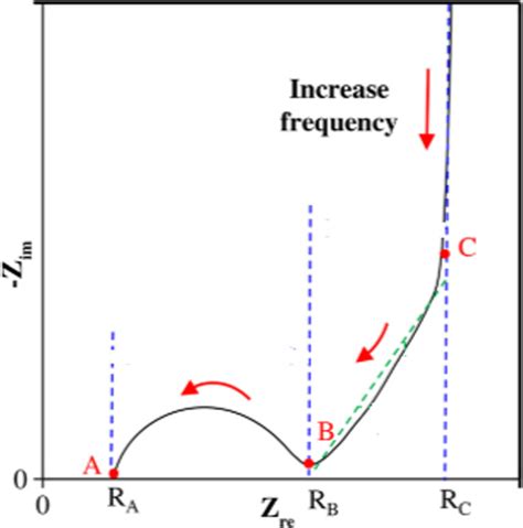 Schematic Diagram Of Nyquist Plots For Edlc Electrodes Reprinted