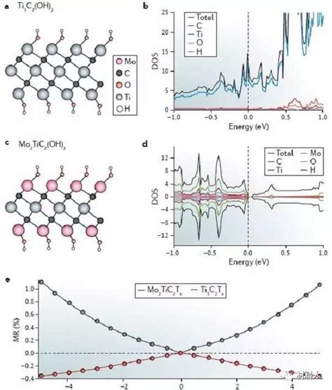 Nature子刊yury Gogotsi最新综述：二维金属碳化物或氮化物（mxenes）储能 搜狐