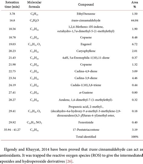 Chemical Composition Of Cinnamon Essential Oil Download Table