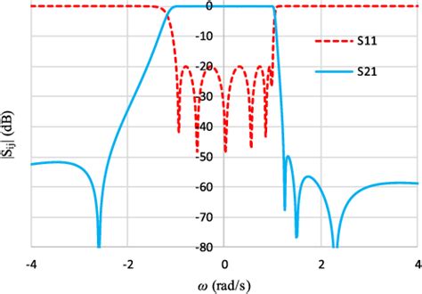 Figure 1 From Direct Coupling Matrix Synthesis For Filters With