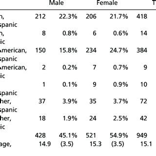 PDF Sex Differences In The Structural Connectome Of The Human Brain