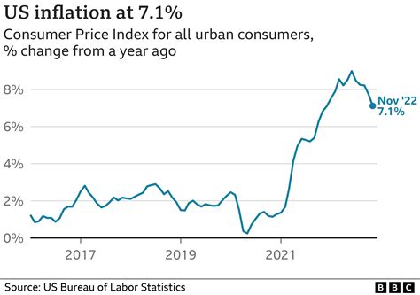 US Inflation Rate Slows As Fuel Costs Fall