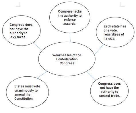 Organizing Use A Graphic Organizer Similar To The One Below Quizlet