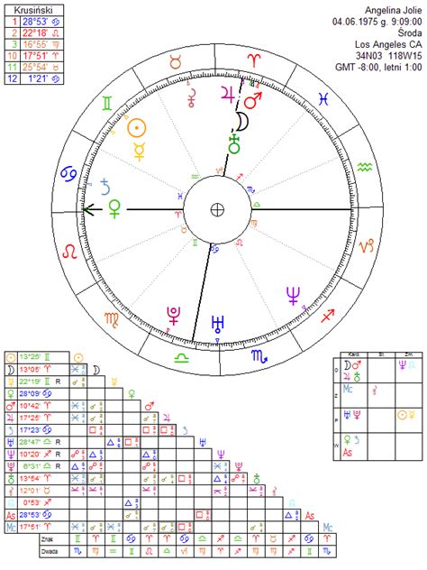 Angelina Jolie - astrology chart