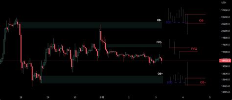 關於SMC OB FVG基礎概念關於BYBIT BTCUSD由Falco Lai提供 TradingView