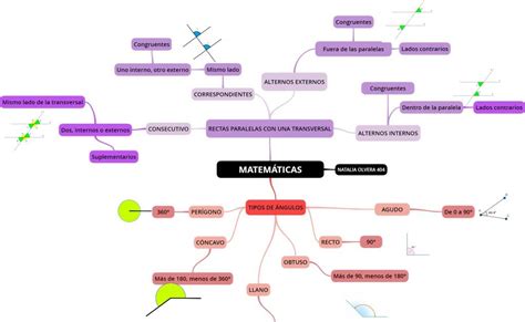 Mapa Mental Matemáticas Ii Parcial I Natalia Olvera