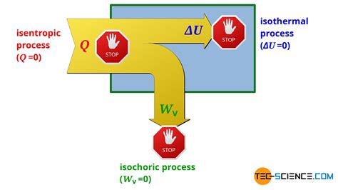 Isentropic Process