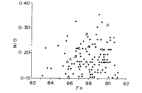 Fo Vs Nio Plot Of Olivine Phenocrysts Solid Dots Observed In The Cr