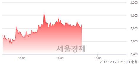 코인피니트헬스케어 342 오르며 체결강도 강세 지속106 서울경제