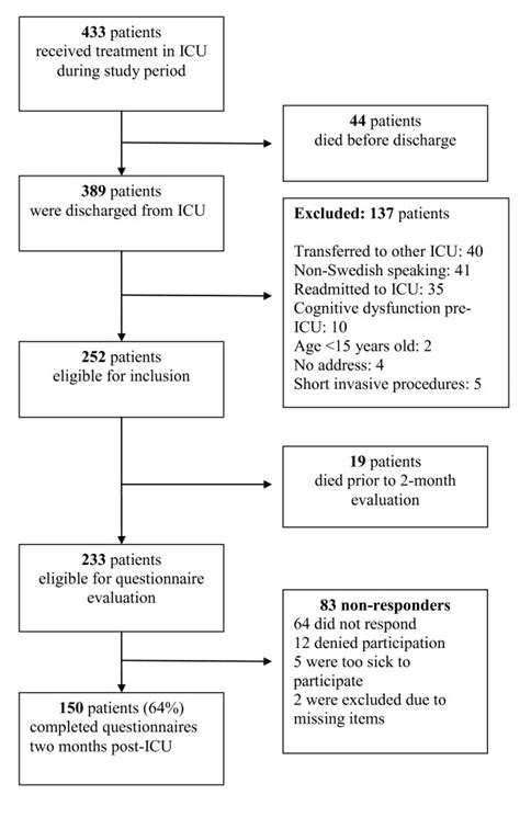 Flow Chart Of Patient Inclusion Download Scientific Diagram