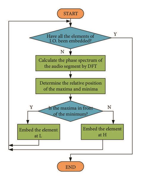 The Flow Chart Of The Random Embedding Strategy The Choice Of The