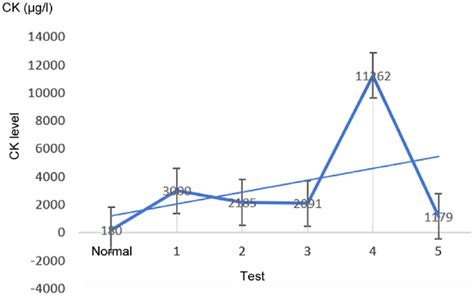 The Five Ck Examinations The Horizontal Axis Represents The Five Ck