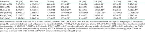 Serum Biochemical Parameters Of Lf And Hf Diet Fed C57bl6j Mice