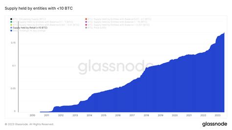 Bitcoin Plus De De Sa Supply Est Actuellement Illiquide Cryptoactu