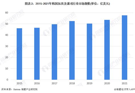 2022年韩国潮玩行业市场现状及发展前景分析 韩国潮玩市场规模已经超过5亿美元【组图】美元新浪财经新浪网