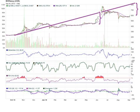 Bitcoin Back To Technical Levels Expect Huge Rally To 1200 Soon