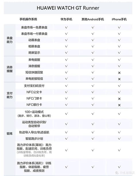 一文详解非华为手机（尤其是苹果手机）用户使用watch Gt Runner究竟哪些功能用不了，到底影不影响使用？ 智能手表 什么值得买