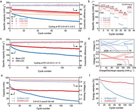 Electrochemical Performance Of Li Lco Half Cells And Graphite Gr Lco Download Scientific