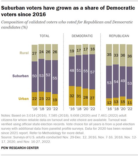 Demographic Profiles Of Republican And Democratic Voters 2016 2022