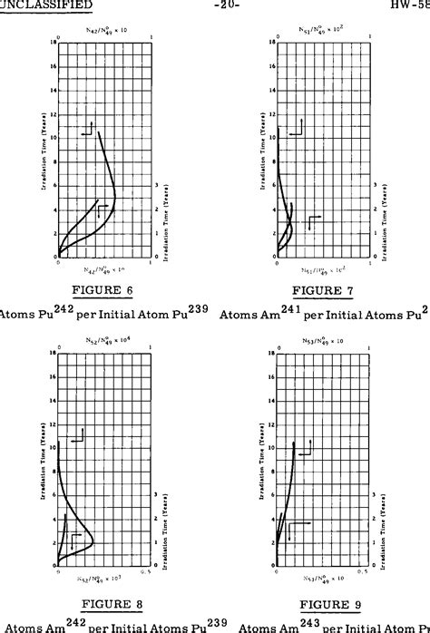 Figure From Trans Plutonium Isotope Buildup By Neutron Irradiation