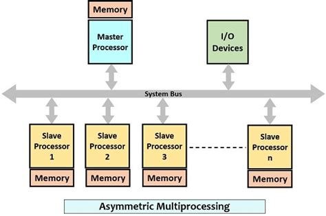 Difference Between Symmetric And Asymmetric Multiprocessor With Comparison Chart Circuit Globe