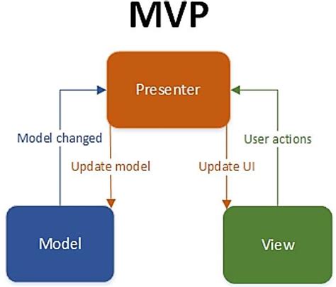 MVP design pattern diagram | Download Scientific Diagram